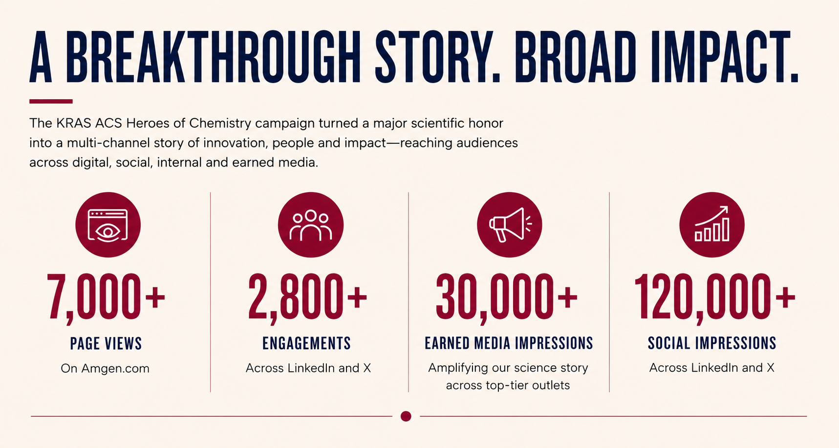 ACS Heroes of Chemistry results graphic showing page views, engagements, earned media impressions, and social impressions.